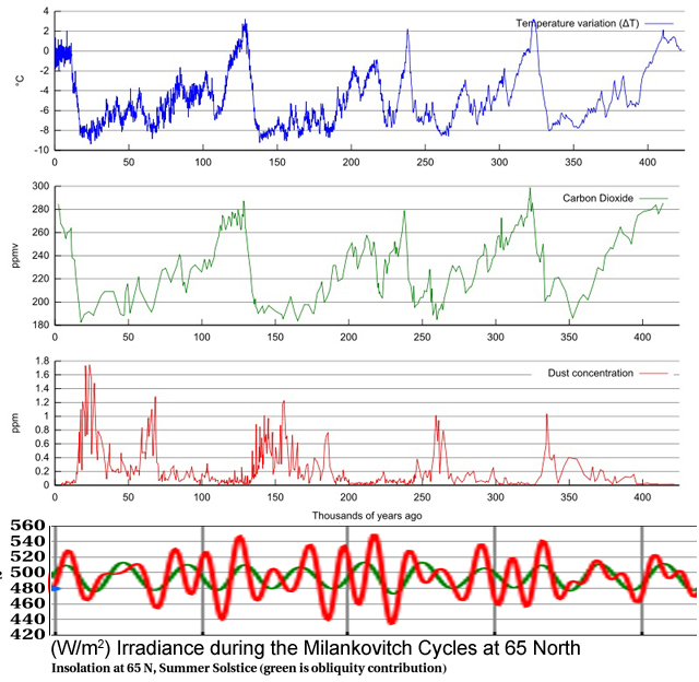 VVostok record and Milankovitch cycles...