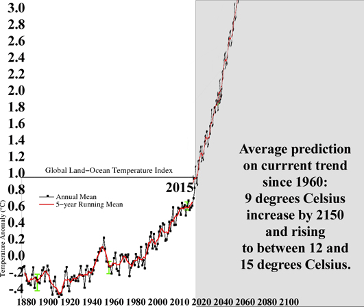 global warming trend adjusted.