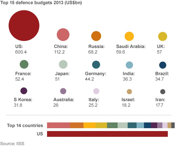 defence budgets