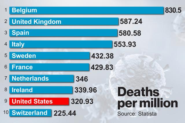 deaths per capita...