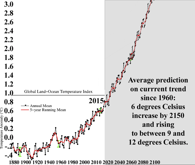 global warming average
